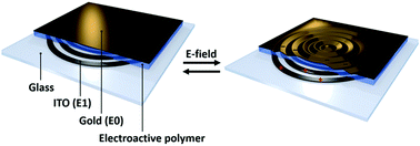 This work describes a method to create dynamic pre-programmed surface textures by an alternating electric field on coatings that consist of a silicon oxide reinforced viscoelastic siloxane network